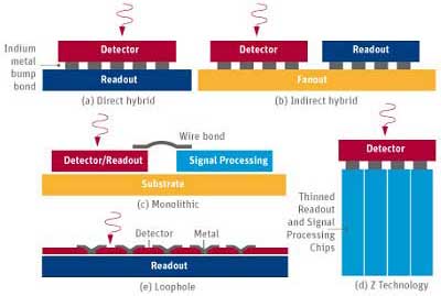 Infrared-Detector-Formats