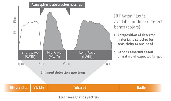 Exosens - Infrared technologie - radiation