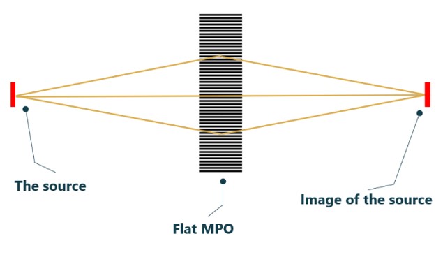 Focusing flat MPO