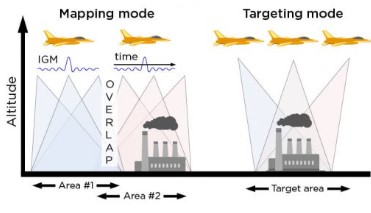 Two modes of acquisition