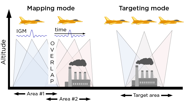 Two Modes of acquisition