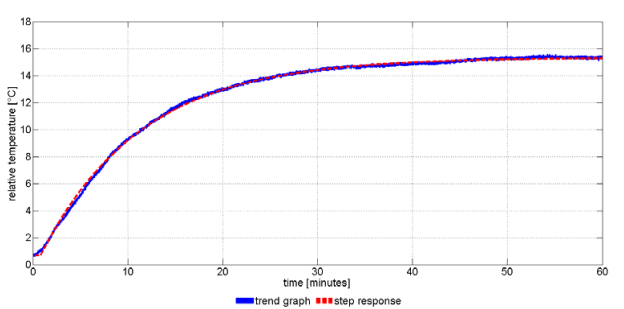 Relative temperature trend and step response of the housing in a healthy bearing.